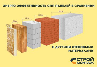 Строительство дома из Сип-панелей под ключ Рязань цены от 12012 руб.